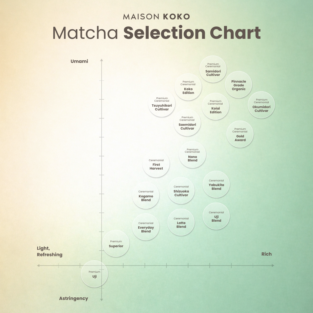 Matcha Selection Chart | Maison Koko
